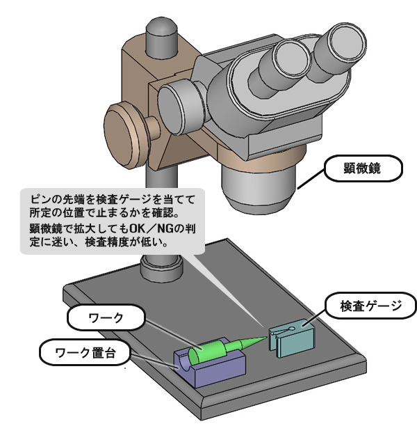 ピンを検査ゲージにあてがって先端角度を判定。顕微鏡で拡大するも、OK/NGの判定に迷い、作業性も悪い。